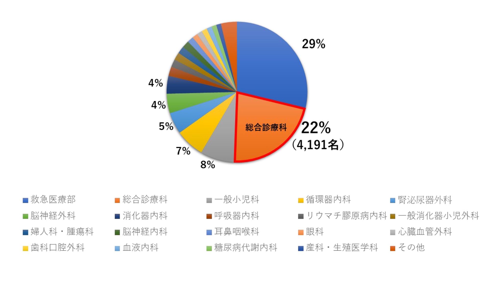 救命救急センター受付診療科　2022年7月1日〜2024年5月26日　計19,442名の内